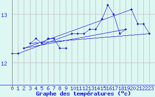 Courbe de tempratures pour Cap de la Hve (76)