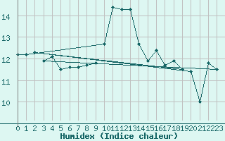 Courbe de l'humidex pour Cap Pertusato (2A)