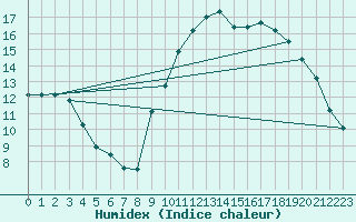 Courbe de l'humidex pour Preonzo (Sw)