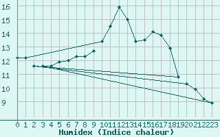 Courbe de l'humidex pour Cherbourg (50)