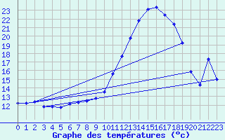 Courbe de tempratures pour Istres (13)