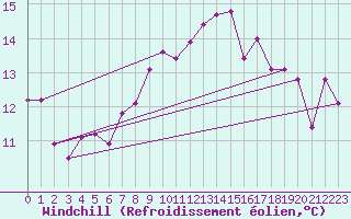 Courbe du refroidissement olien pour Ziar Nad Hronom