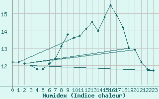 Courbe de l'humidex pour Santander (Esp)