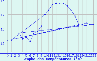 Courbe de tempratures pour Hyres (83)