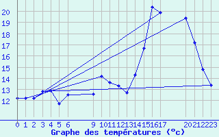 Courbe de tempratures pour le bateau EUCFR12