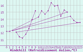 Courbe du refroidissement olien pour Ploumanac