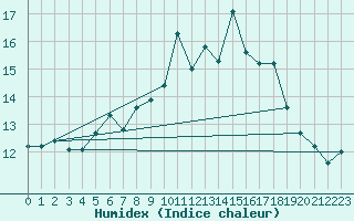 Courbe de l'humidex pour Keswick
