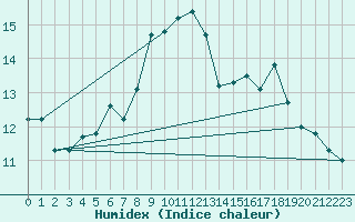 Courbe de l'humidex pour Bergn / Latsch