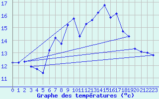 Courbe de tempratures pour Pilatus