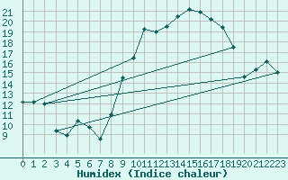 Courbe de l'humidex pour Istres (13)