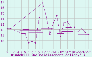 Courbe du refroidissement olien pour Ile Rousse (2B)