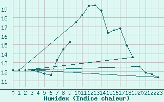 Courbe de l'humidex pour Lisbonne (Po)