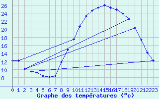 Courbe de tempratures pour Pertuis - Le Farigoulier (84)