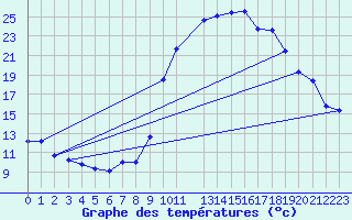Courbe de tempratures pour Trets (13)