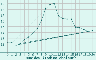 Courbe de l'humidex pour Veiholmen