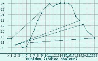 Courbe de l'humidex pour Chateau-d-Oex