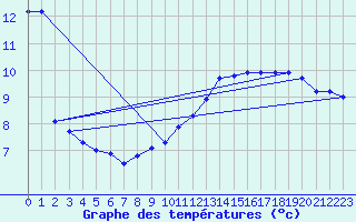 Courbe de tempratures pour Manston (UK)