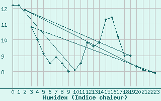 Courbe de l'humidex pour Baztan, Irurita