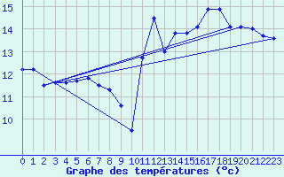 Courbe de tempratures pour Cap de la Hague (50)