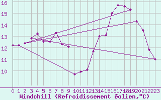 Courbe du refroidissement olien pour Brest (29)