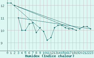 Courbe de l'humidex pour Connerr (72)