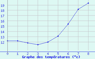 Courbe de tempratures pour Sombor