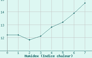 Courbe de l'humidex pour Veiholmen