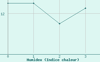 Courbe de l'humidex pour Veiholmen