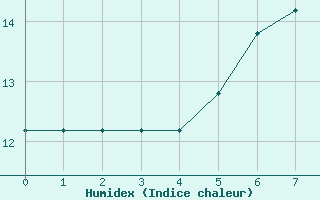 Courbe de l'humidex pour Frontone