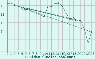 Courbe de l'humidex pour Deauville (14)