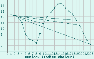 Courbe de l'humidex pour Saint-Nazaire (44)