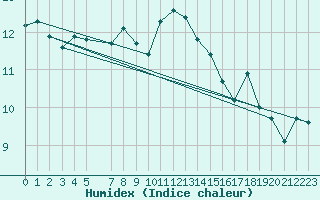 Courbe de l'humidex pour Utsira Fyr