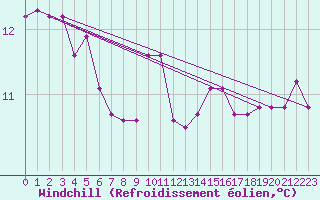 Courbe du refroidissement olien pour la bouée 62107