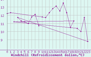 Courbe du refroidissement olien pour Tarifa