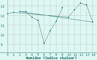 Courbe de l'humidex pour Dourbes (Be)