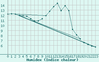 Courbe de l'humidex pour Caen (14)