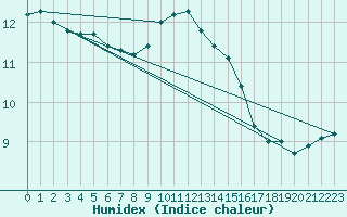 Courbe de l'humidex pour Marnitz