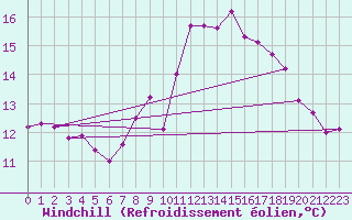 Courbe du refroidissement olien pour La Rochelle - Aerodrome (17)