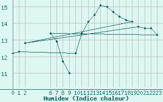 Courbe de l'humidex pour Izegem (Be)