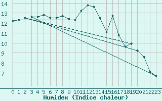 Courbe de l'humidex pour Cernay (86)