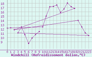 Courbe du refroidissement olien pour Lyon - Bron (69)