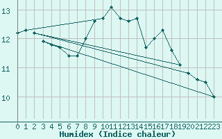 Courbe de l'humidex pour Stabio