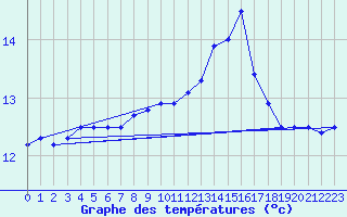 Courbe de tempratures pour Ile du Levant (83)