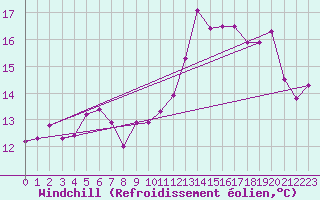 Courbe du refroidissement olien pour Landivisiau (29)
