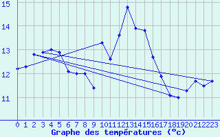 Courbe de tempratures pour Calvi (2B)