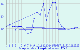 Courbe de tempratures pour Lahr (All)