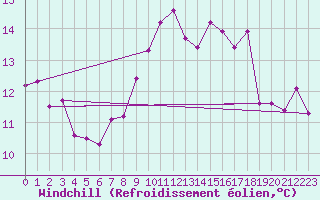 Courbe du refroidissement olien pour Saint Catherine