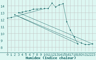 Courbe de l'humidex pour Orlans (45)