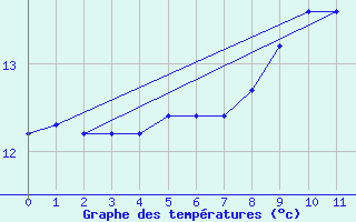 Courbe de tempratures pour Weybourne