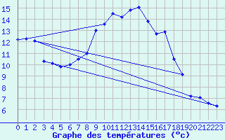 Courbe de tempratures pour Supuru De Jos